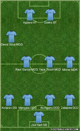 Manchester City Formation 2015