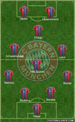 FC Bayern München Formation 2015