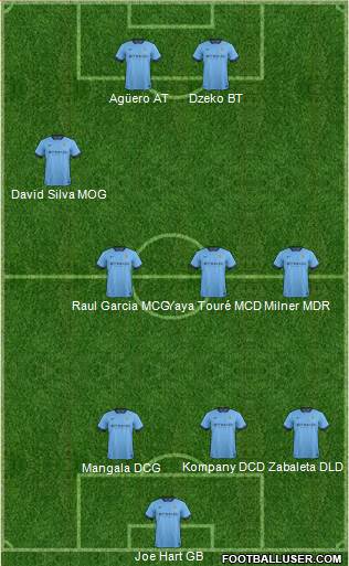 Manchester City Formation 2015