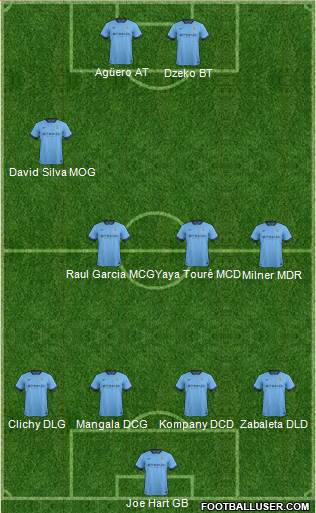 Manchester City Formation 2015