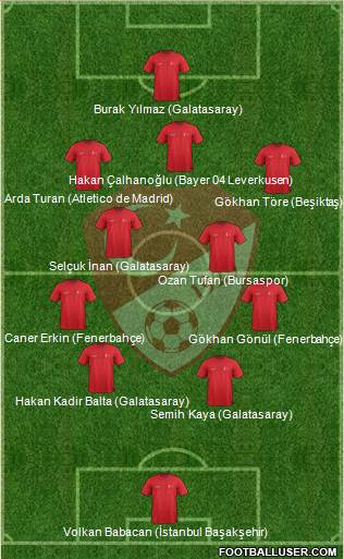 Turkey Formation 2015