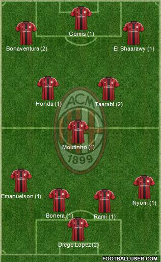 A.C. Milan Formation 2015