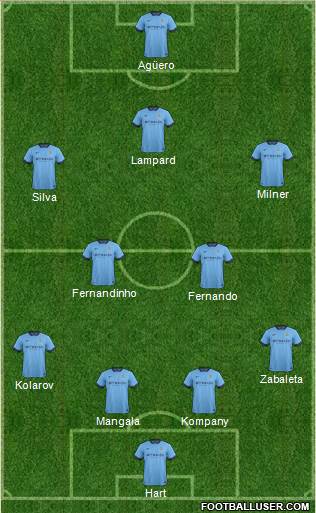 Manchester City Formation 2015