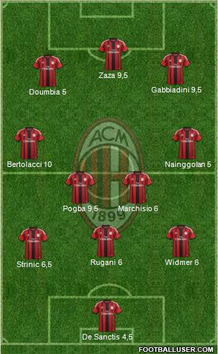 A.C. Milan Formation 2015