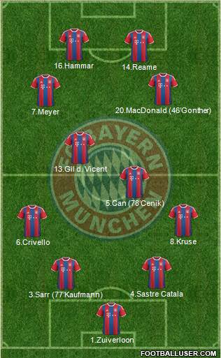 FC Bayern München Formation 2015