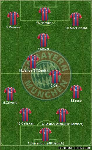 FC Bayern München Formation 2015