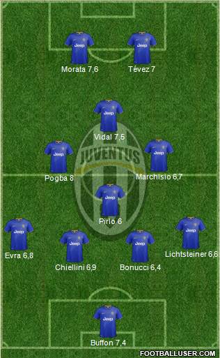 Juventus Formation 2015