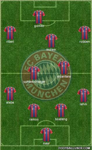 FC Bayern München Formation 2015