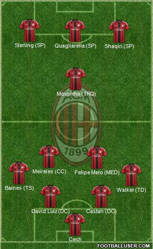 A.C. Milan Formation 2015