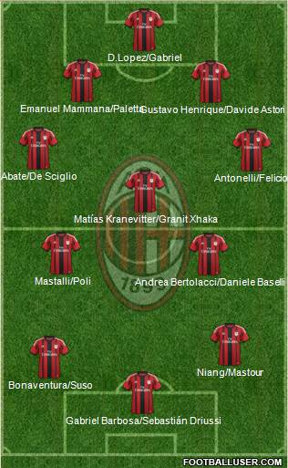 A.C. Milan Formation 2015