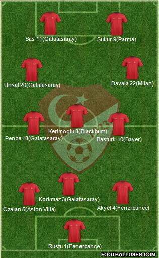 Turkey Formation 2015