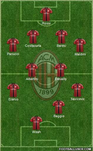 A.C. Milan Formation 2015