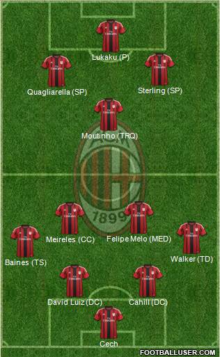 A.C. Milan Formation 2015