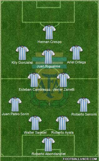 Argentina Formation 2015