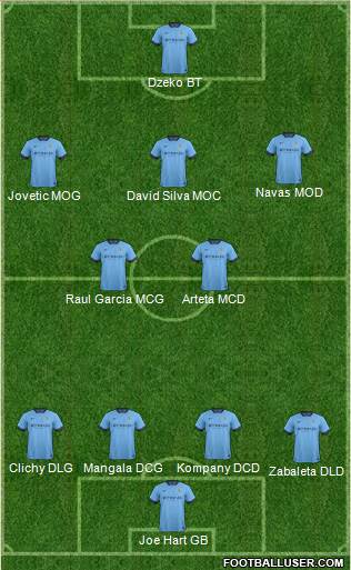 Manchester City Formation 2015