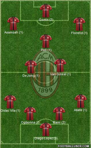 A.C. Milan Formation 2015