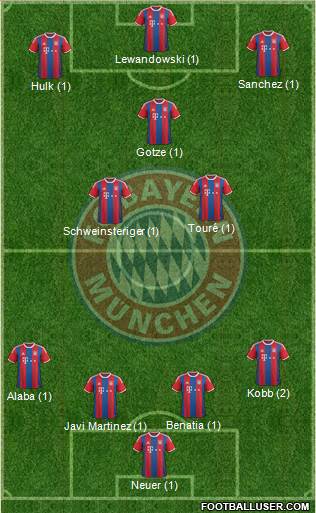 FC Bayern München Formation 2015