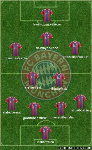 FC Bayern München Formation 2015