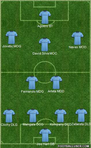 Manchester City Formation 2015