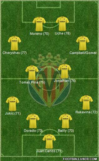 Villarreal C.F., S.A.D. Formation 2015
