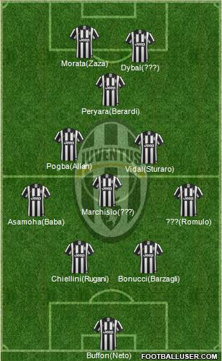 Juventus Formation 2015