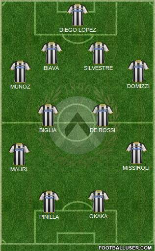 Udinese Formation 2015