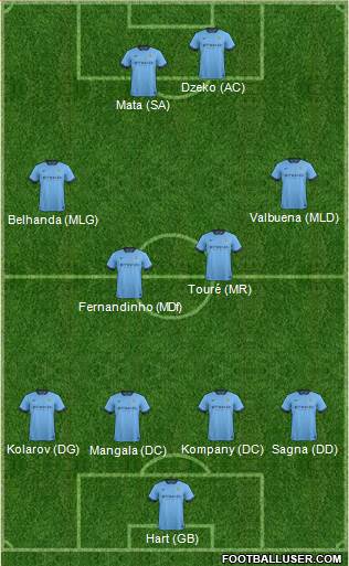 Manchester City Formation 2015