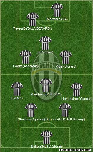 Juventus Formation 2015