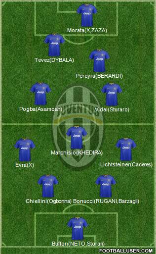 Juventus Formation 2015