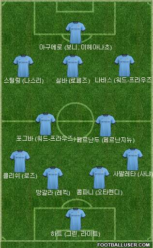 Manchester City Formation 2015