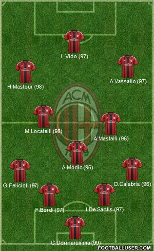 A.C. Milan Formation 2015