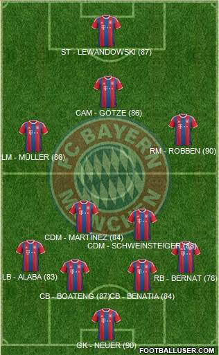 FC Bayern München Formation 2015