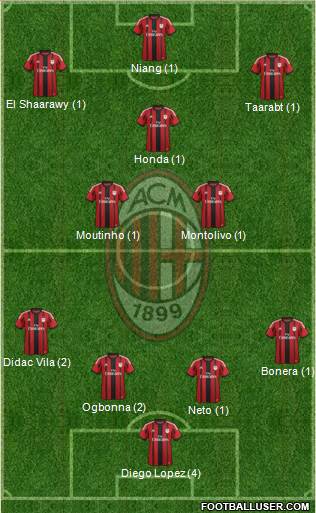 A.C. Milan Formation 2015