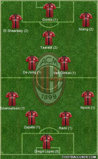 A.C. Milan Formation 2015