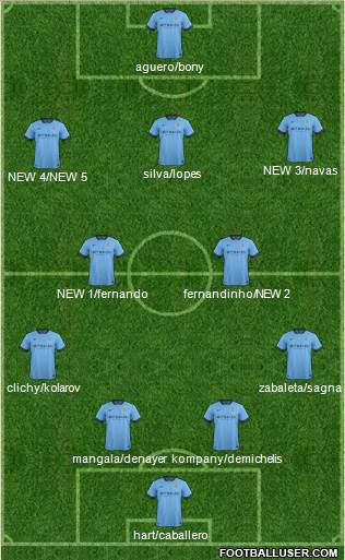 Manchester City Formation 2015