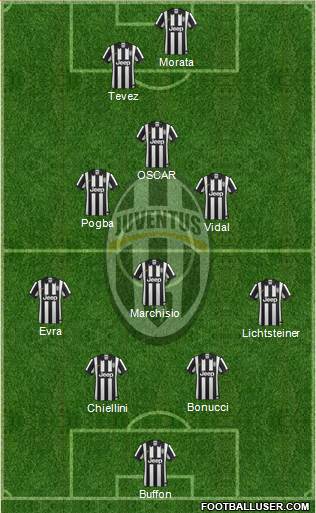 Juventus Formation 2015