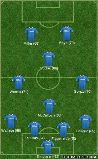 Rangers Formation 2015