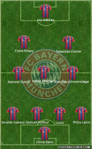 FC Bayern München Formation 2015