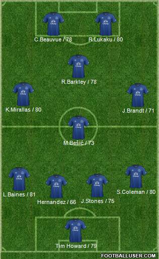 Everton Formation 2015