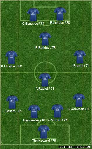 Everton Formation 2015