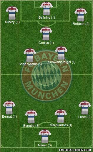 FC Bayern München Formation 2015