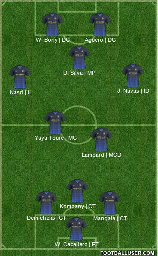 Manchester City Formation 2015