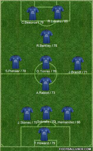 Everton Formation 2015