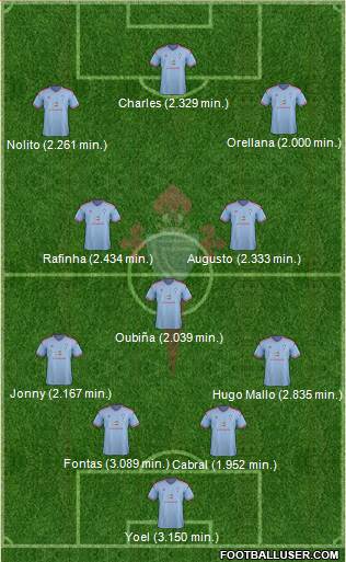 R.C. Celta S.A.D. Formation 2015