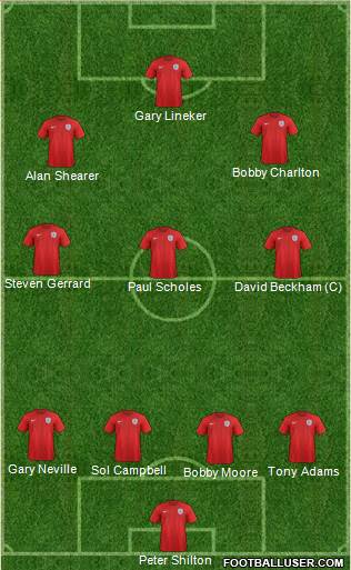 England Formation 2015