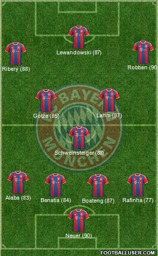 FC Bayern München Formation 2015