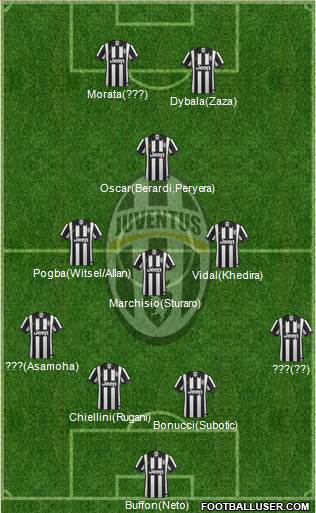 Juventus Formation 2015