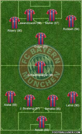 FC Bayern München Formation 2015