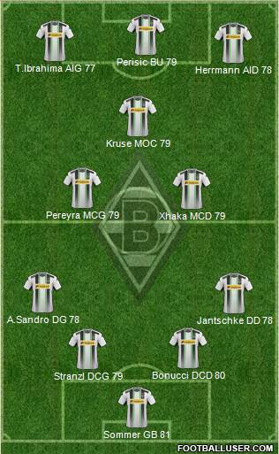 Borussia Mönchengladbach Formation 2015