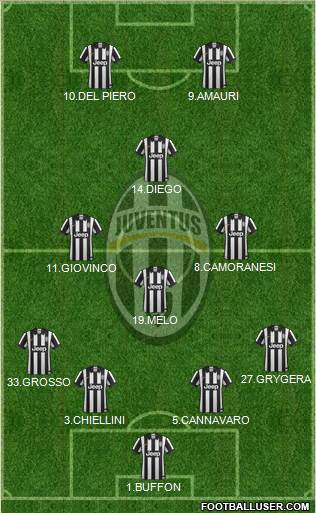 Juventus Formation 2015